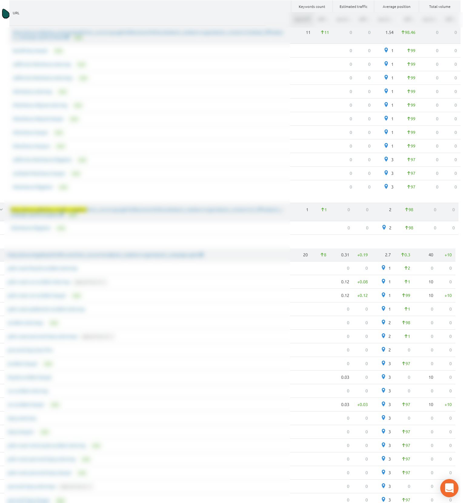 Improved SEM Rush Rankings