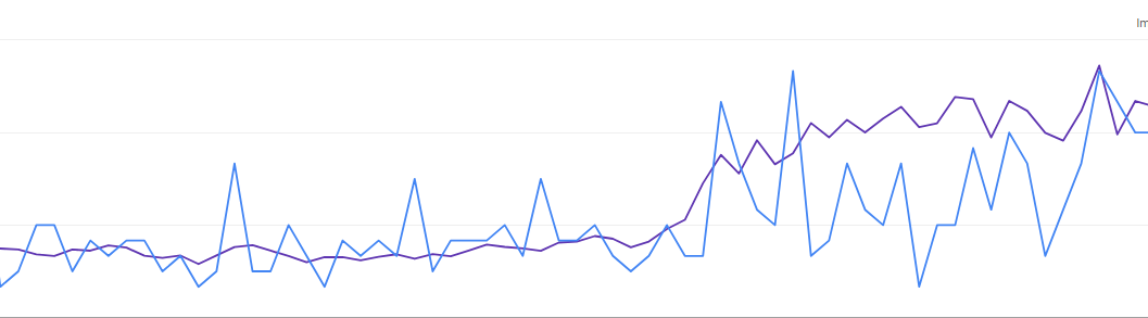 Google Search Console Increased Impressions & Clicks